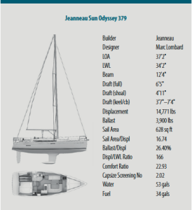 sail data
